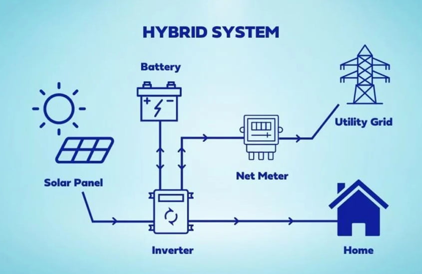 Hybrid Solar System